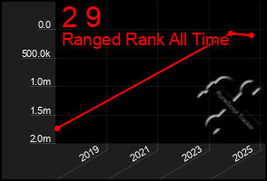 Total Graph of 2 9
