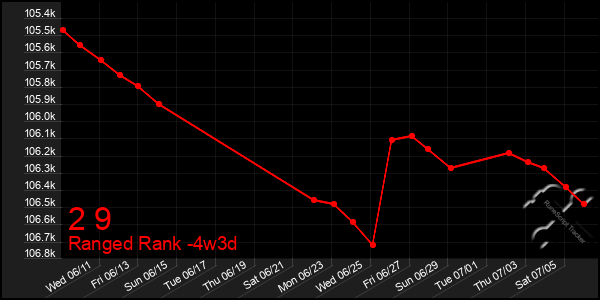 Last 31 Days Graph of 2 9