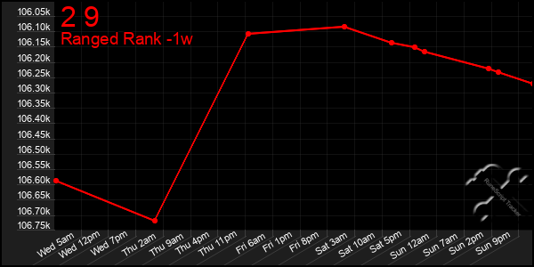 Last 7 Days Graph of 2 9