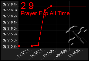 Total Graph of 2 9
