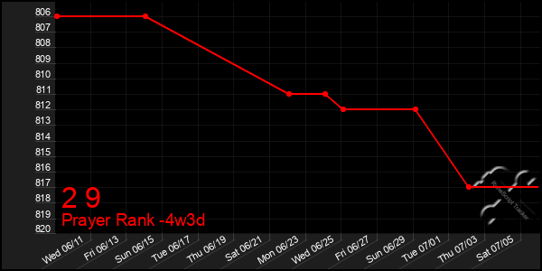 Last 31 Days Graph of 2 9