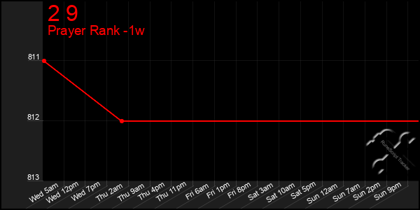 Last 7 Days Graph of 2 9