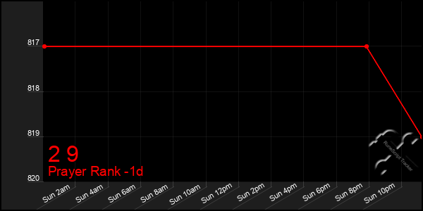 Last 24 Hours Graph of 2 9