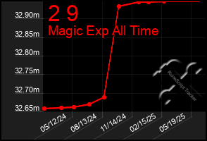 Total Graph of 2 9