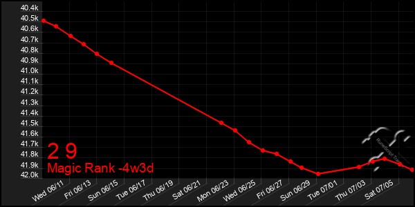 Last 31 Days Graph of 2 9