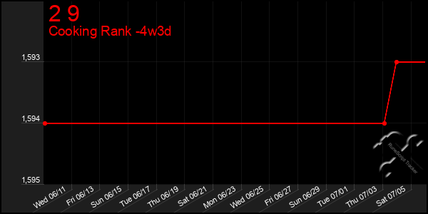 Last 31 Days Graph of 2 9