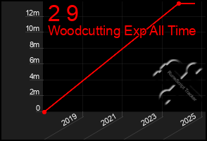 Total Graph of 2 9