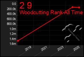 Total Graph of 2 9