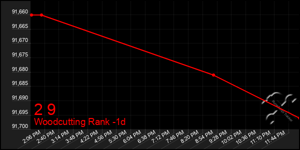Last 24 Hours Graph of 2 9