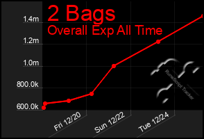 Total Graph of 2 Bags