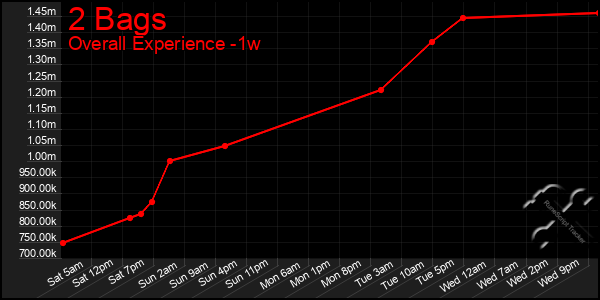 1 Week Graph of 2 Bags