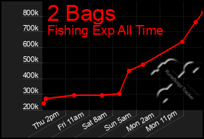 Total Graph of 2 Bags