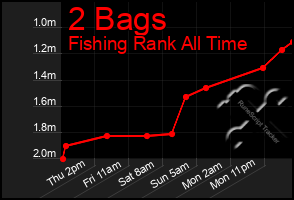 Total Graph of 2 Bags