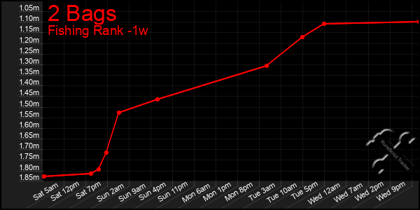 Last 7 Days Graph of 2 Bags