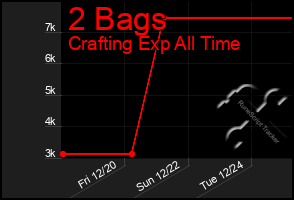 Total Graph of 2 Bags