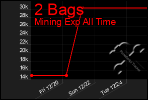 Total Graph of 2 Bags