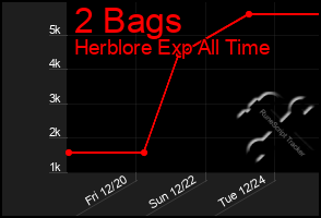 Total Graph of 2 Bags