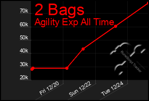 Total Graph of 2 Bags