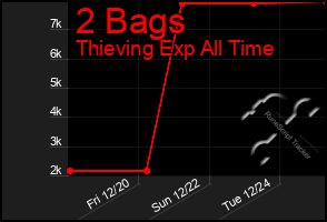 Total Graph of 2 Bags