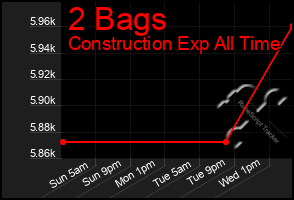 Total Graph of 2 Bags