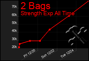 Total Graph of 2 Bags