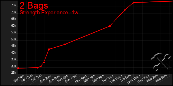 Last 7 Days Graph of 2 Bags