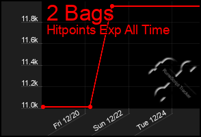 Total Graph of 2 Bags