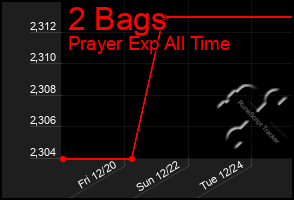 Total Graph of 2 Bags