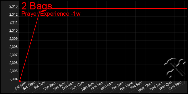 Last 7 Days Graph of 2 Bags