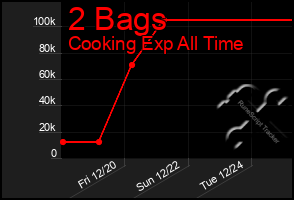 Total Graph of 2 Bags