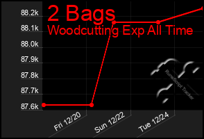 Total Graph of 2 Bags