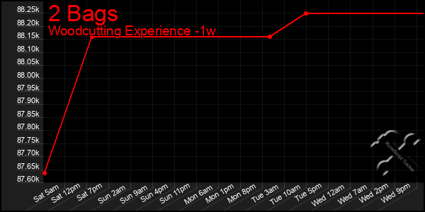 Last 7 Days Graph of 2 Bags