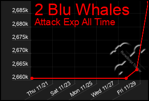 Total Graph of 2 Blu Whales