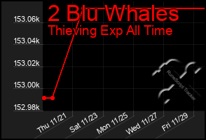 Total Graph of 2 Blu Whales