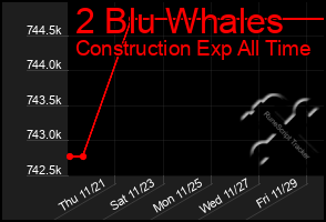 Total Graph of 2 Blu Whales