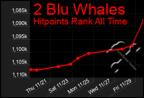 Total Graph of 2 Blu Whales