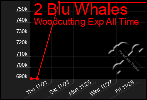 Total Graph of 2 Blu Whales