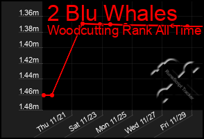 Total Graph of 2 Blu Whales