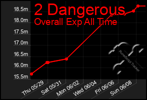 Total Graph of 2 Dangerous