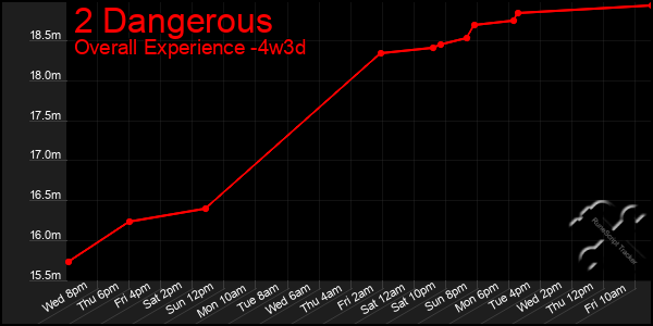Last 31 Days Graph of 2 Dangerous