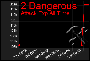 Total Graph of 2 Dangerous