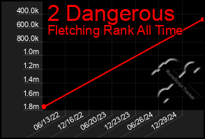 Total Graph of 2 Dangerous