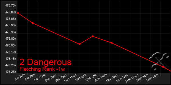 Last 7 Days Graph of 2 Dangerous