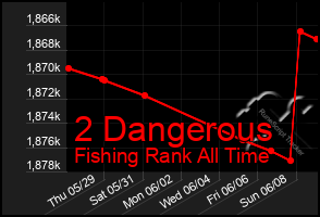 Total Graph of 2 Dangerous