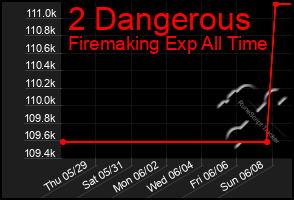 Total Graph of 2 Dangerous