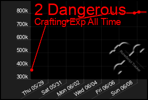 Total Graph of 2 Dangerous