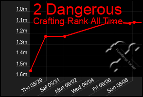 Total Graph of 2 Dangerous