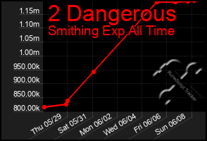 Total Graph of 2 Dangerous