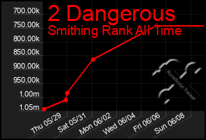 Total Graph of 2 Dangerous