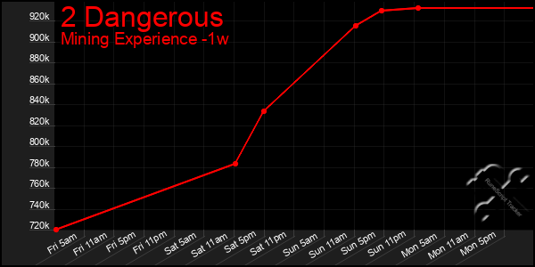Last 7 Days Graph of 2 Dangerous